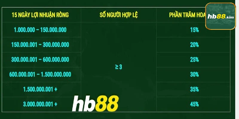 Chính sách hoa hồng đại lý tại hb88 siêu khủng